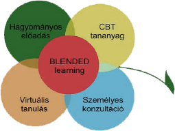 Blended learning